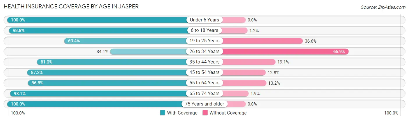 Health Insurance Coverage by Age in Jasper