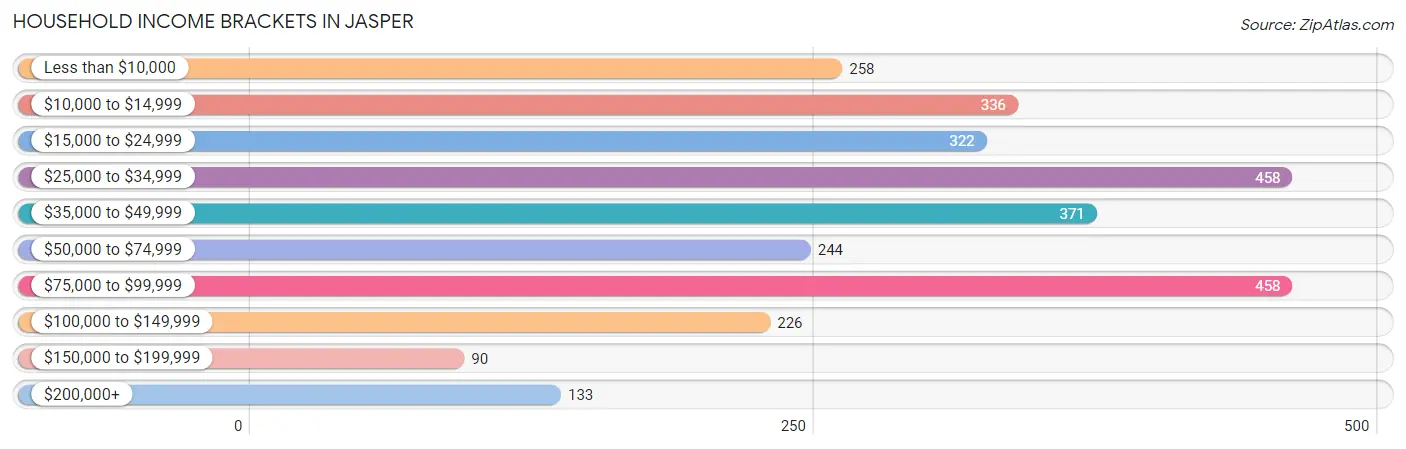 Household Income Brackets in Jasper