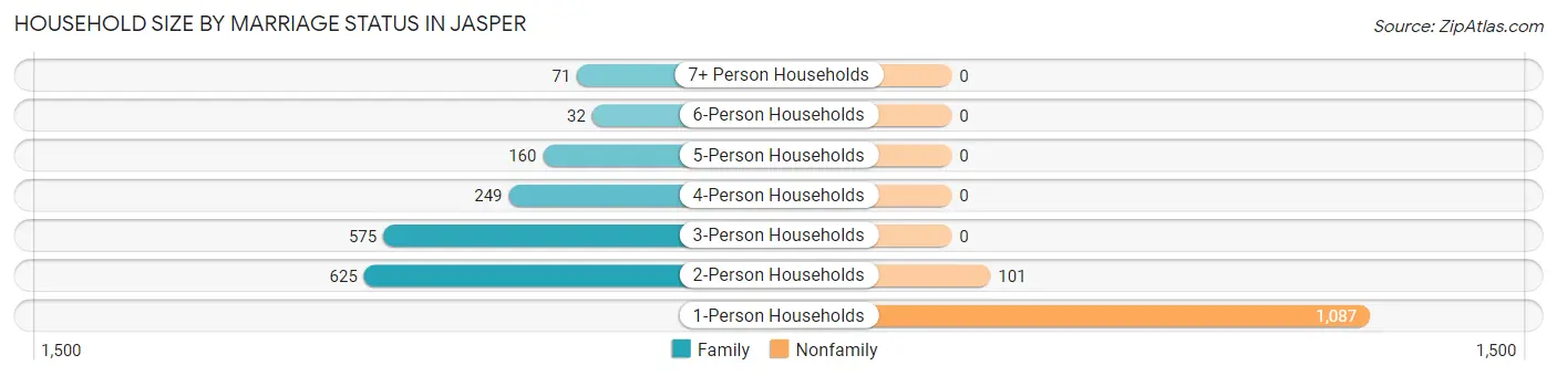 Household Size by Marriage Status in Jasper