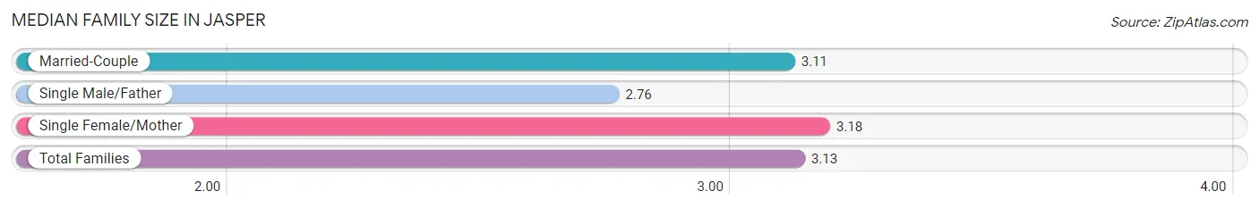 Median Family Size in Jasper