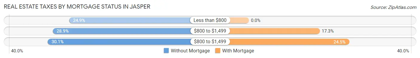 Real Estate Taxes by Mortgage Status in Jasper