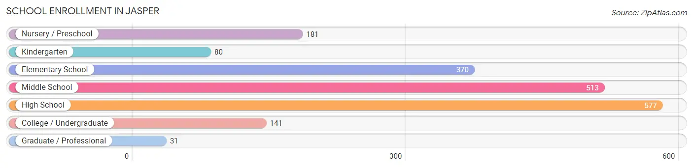 School Enrollment in Jasper