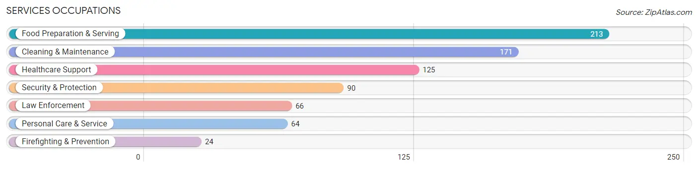 Services Occupations in Jasper