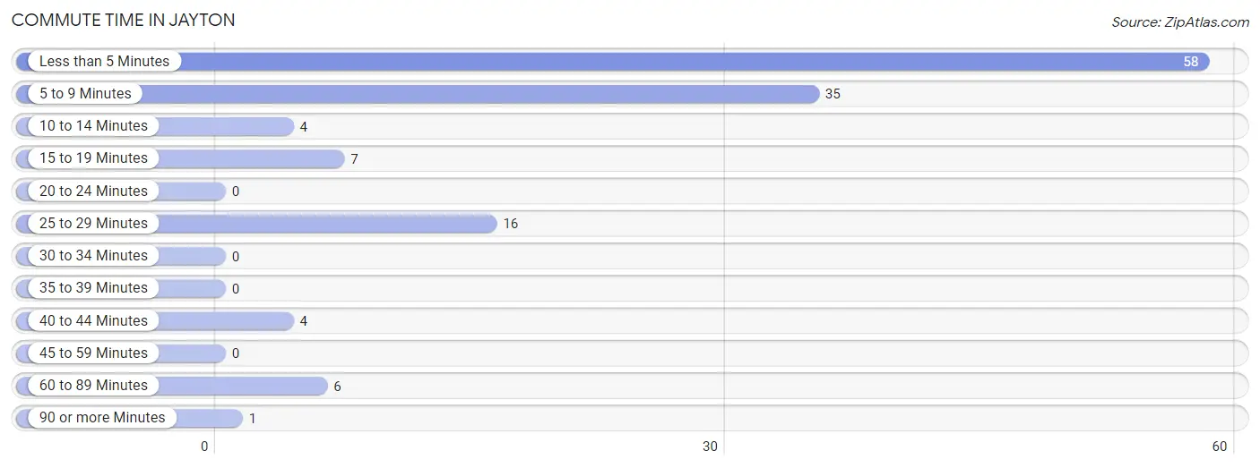Commute Time in Jayton