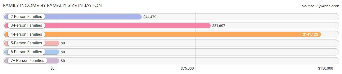 Family Income by Famaliy Size in Jayton