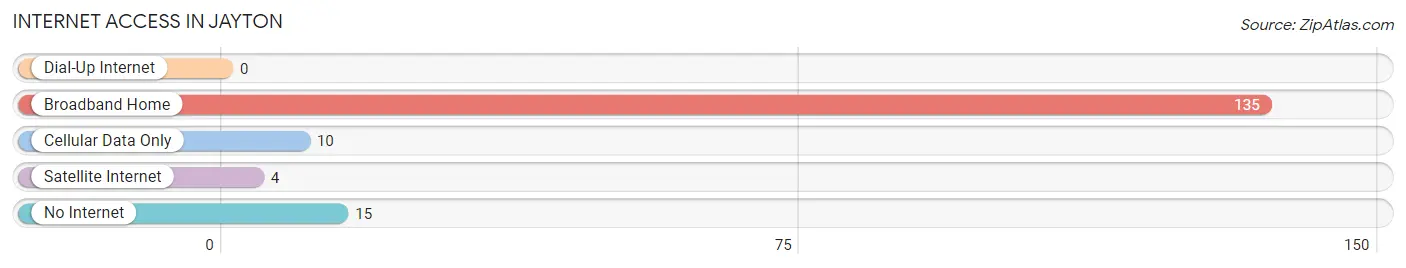 Internet Access in Jayton