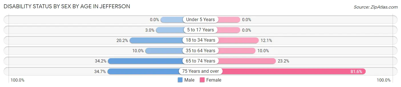 Disability Status by Sex by Age in Jefferson