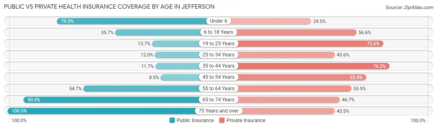 Public vs Private Health Insurance Coverage by Age in Jefferson