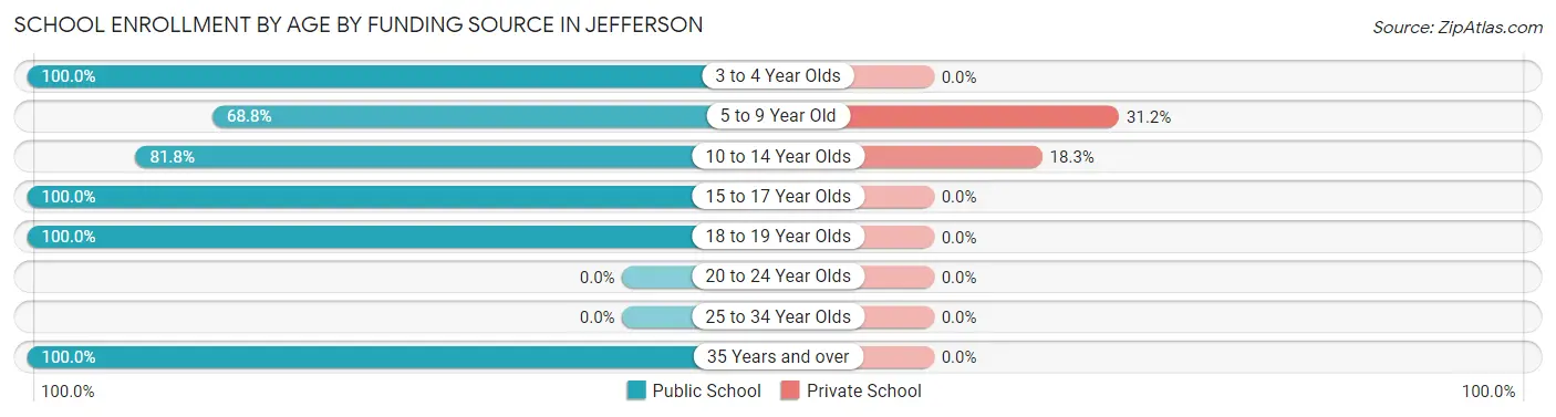School Enrollment by Age by Funding Source in Jefferson