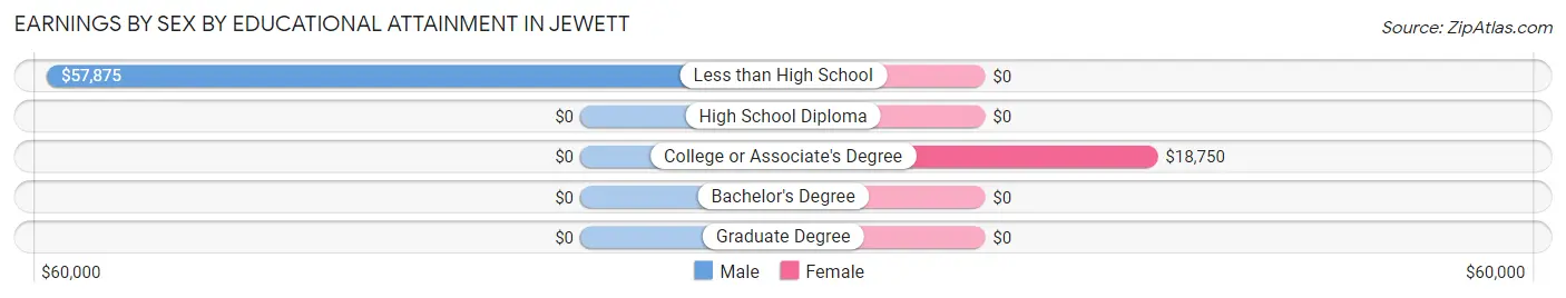 Earnings by Sex by Educational Attainment in Jewett