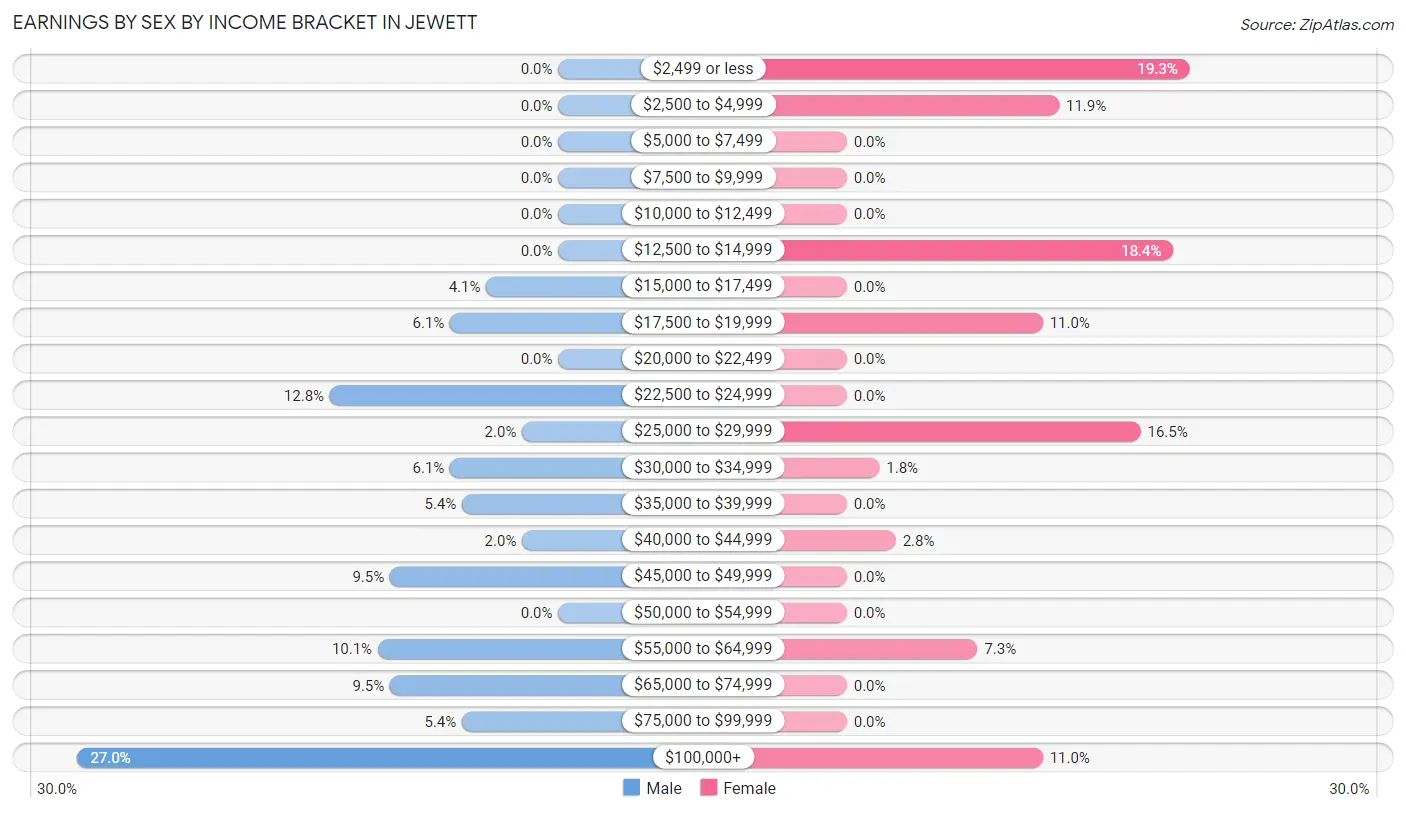 Earnings by Sex by Income Bracket in Jewett