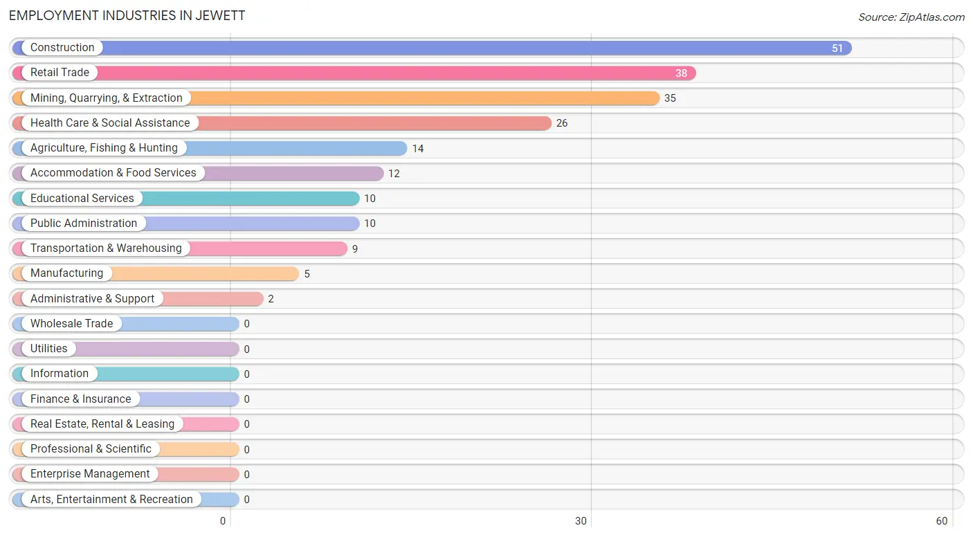Employment Industries in Jewett