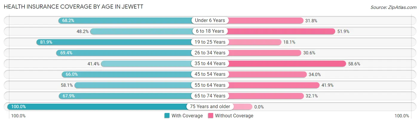Health Insurance Coverage by Age in Jewett