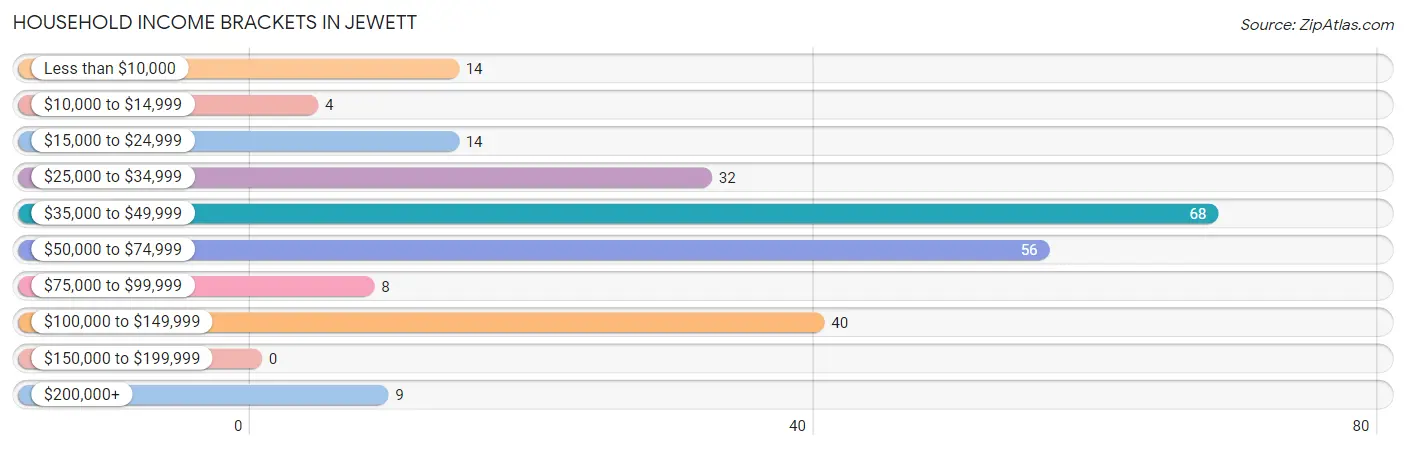 Household Income Brackets in Jewett