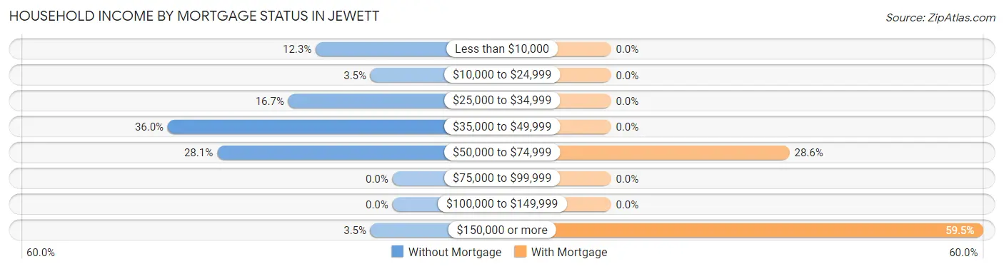 Household Income by Mortgage Status in Jewett