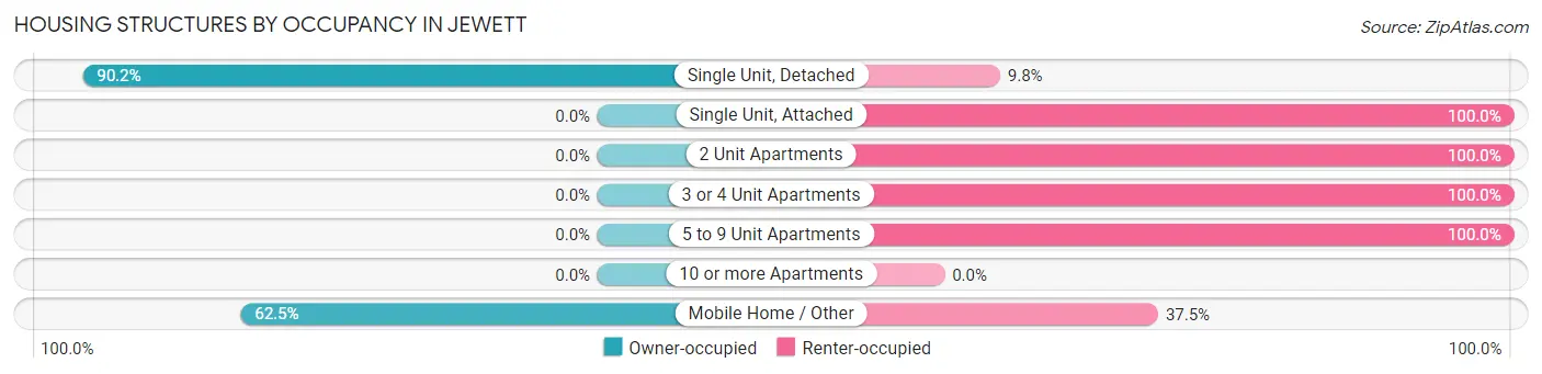 Housing Structures by Occupancy in Jewett