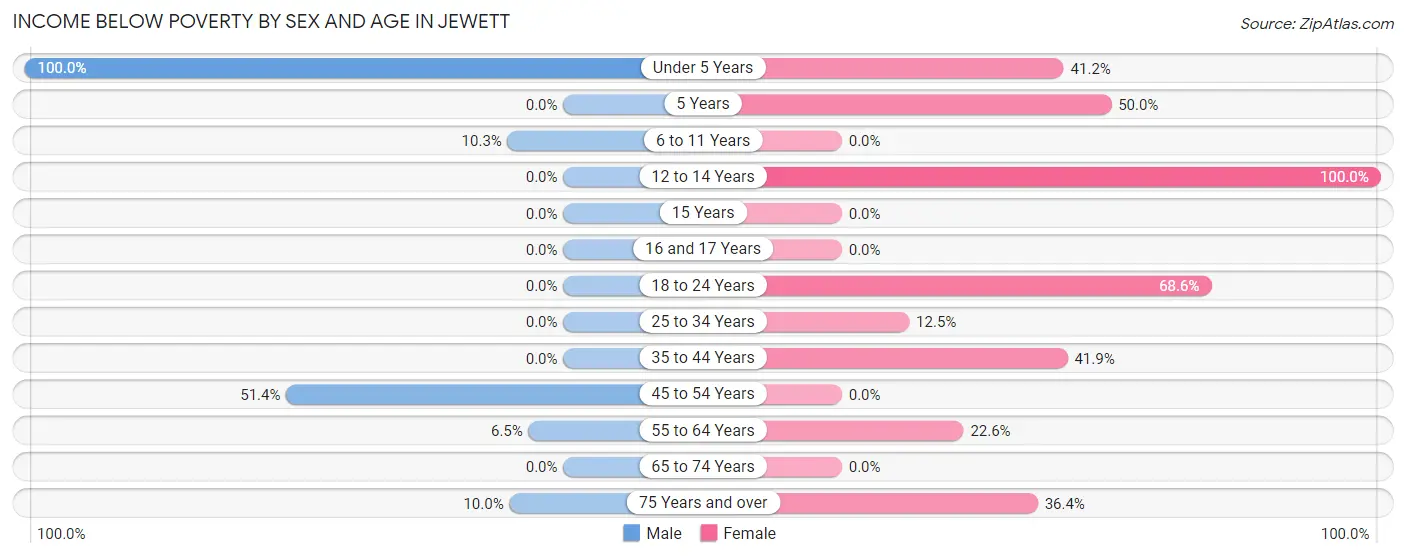 Income Below Poverty by Sex and Age in Jewett