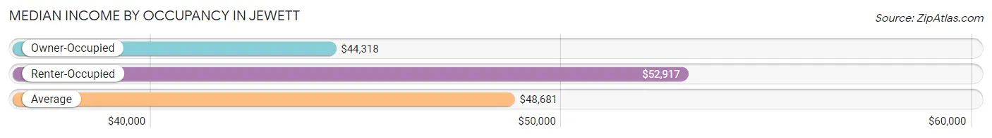 Median Income by Occupancy in Jewett