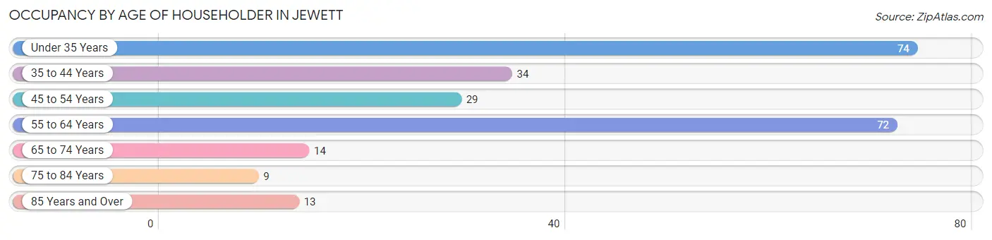 Occupancy by Age of Householder in Jewett