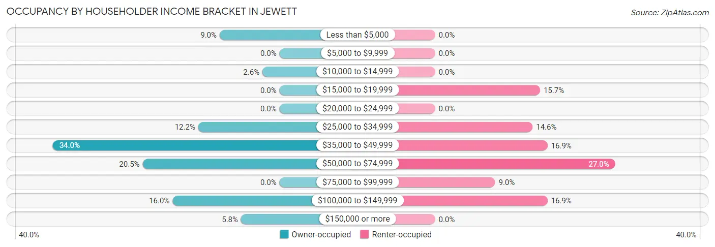 Occupancy by Householder Income Bracket in Jewett