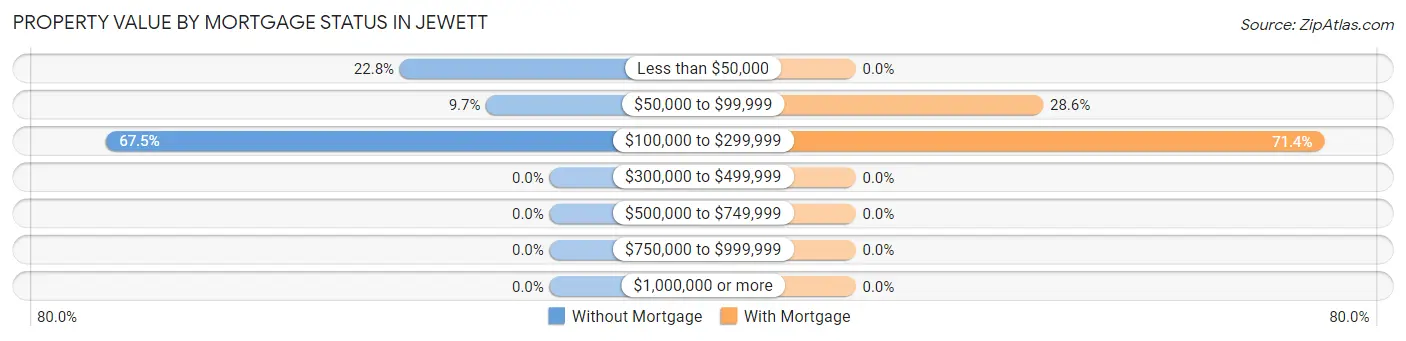 Property Value by Mortgage Status in Jewett