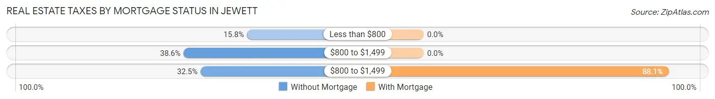 Real Estate Taxes by Mortgage Status in Jewett