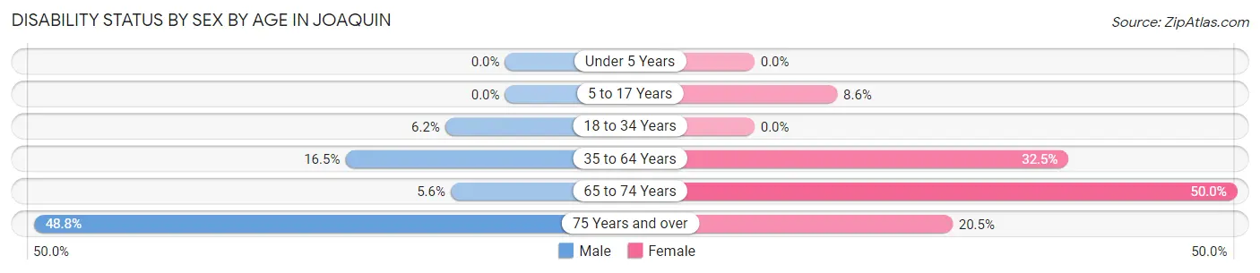 Disability Status by Sex by Age in Joaquin