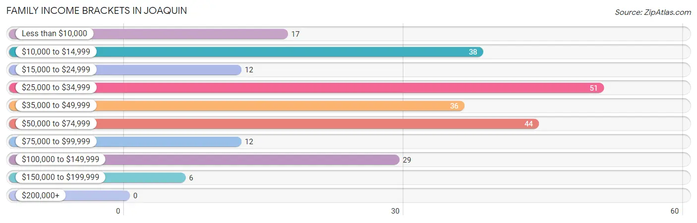 Family Income Brackets in Joaquin