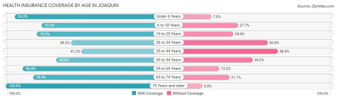 Health Insurance Coverage by Age in Joaquin