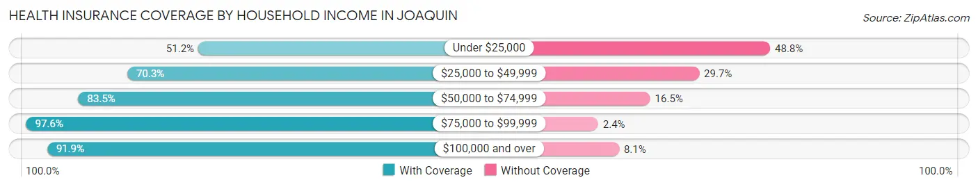 Health Insurance Coverage by Household Income in Joaquin
