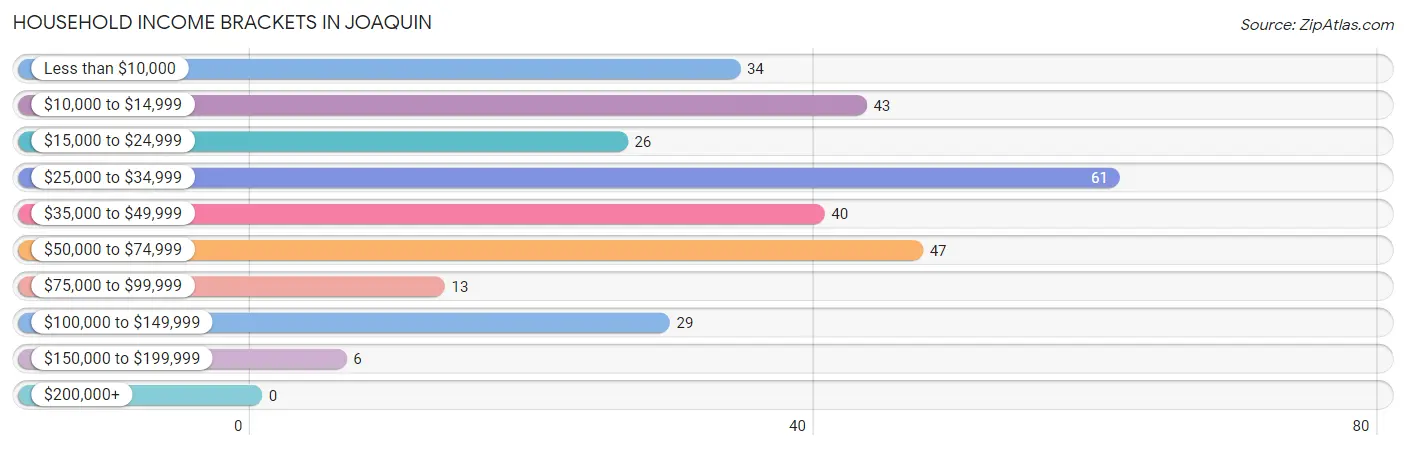 Household Income Brackets in Joaquin