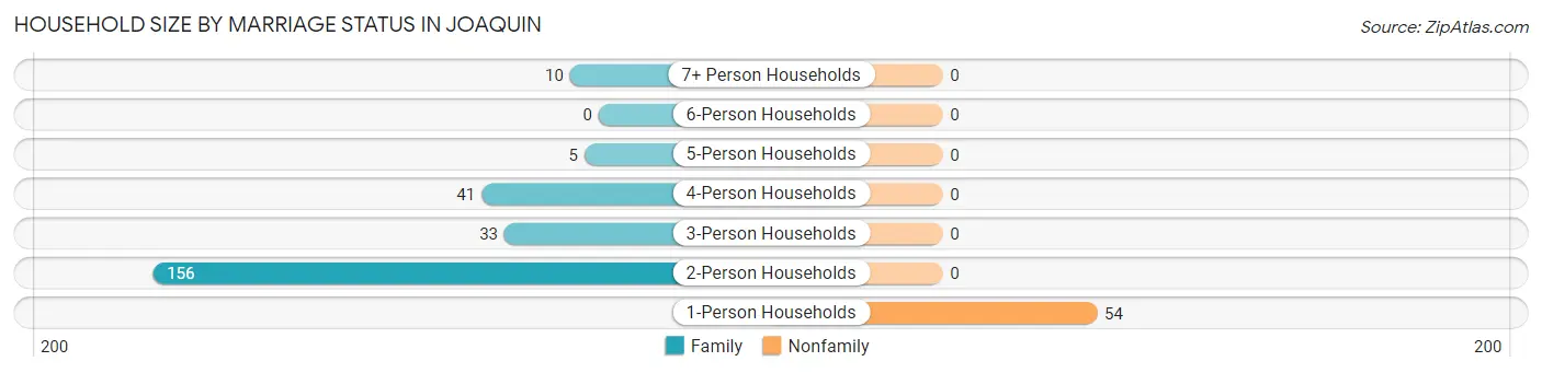 Household Size by Marriage Status in Joaquin