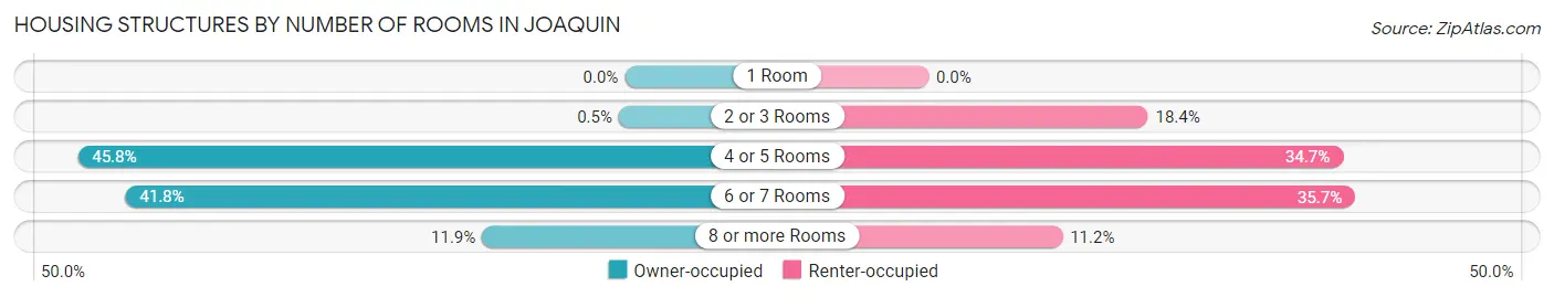 Housing Structures by Number of Rooms in Joaquin