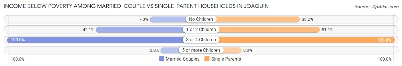 Income Below Poverty Among Married-Couple vs Single-Parent Households in Joaquin