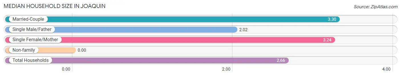 Median Household Size in Joaquin