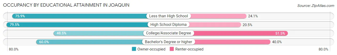 Occupancy by Educational Attainment in Joaquin