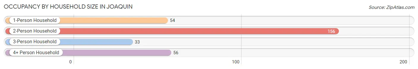 Occupancy by Household Size in Joaquin