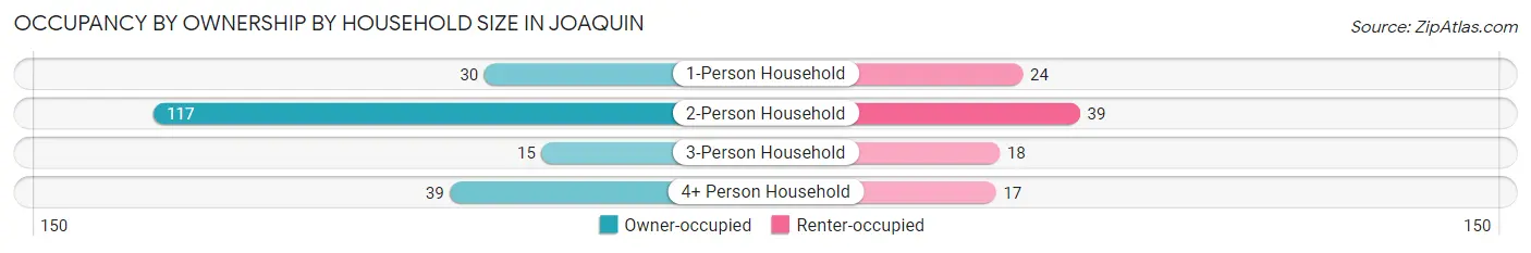 Occupancy by Ownership by Household Size in Joaquin