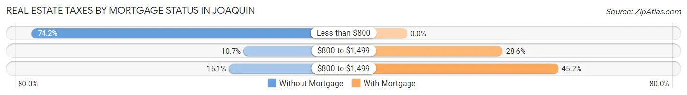 Real Estate Taxes by Mortgage Status in Joaquin