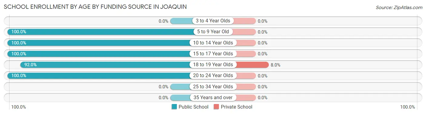 School Enrollment by Age by Funding Source in Joaquin