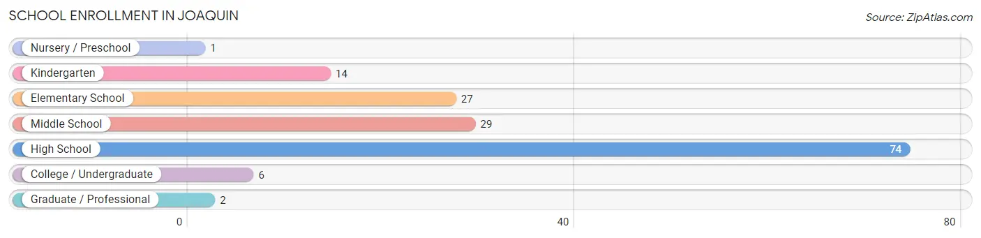 School Enrollment in Joaquin