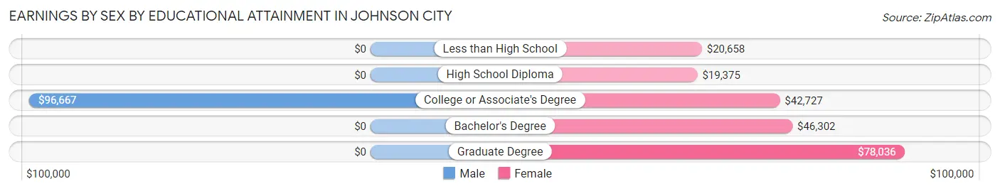 Earnings by Sex by Educational Attainment in Johnson City