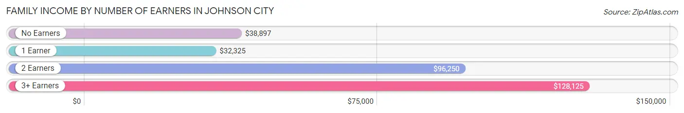 Family Income by Number of Earners in Johnson City