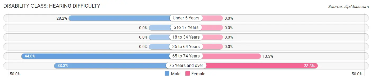 Disability in Johnson City: <span>Hearing Difficulty</span>