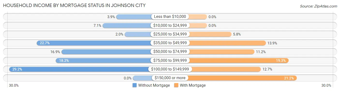 Household Income by Mortgage Status in Johnson City