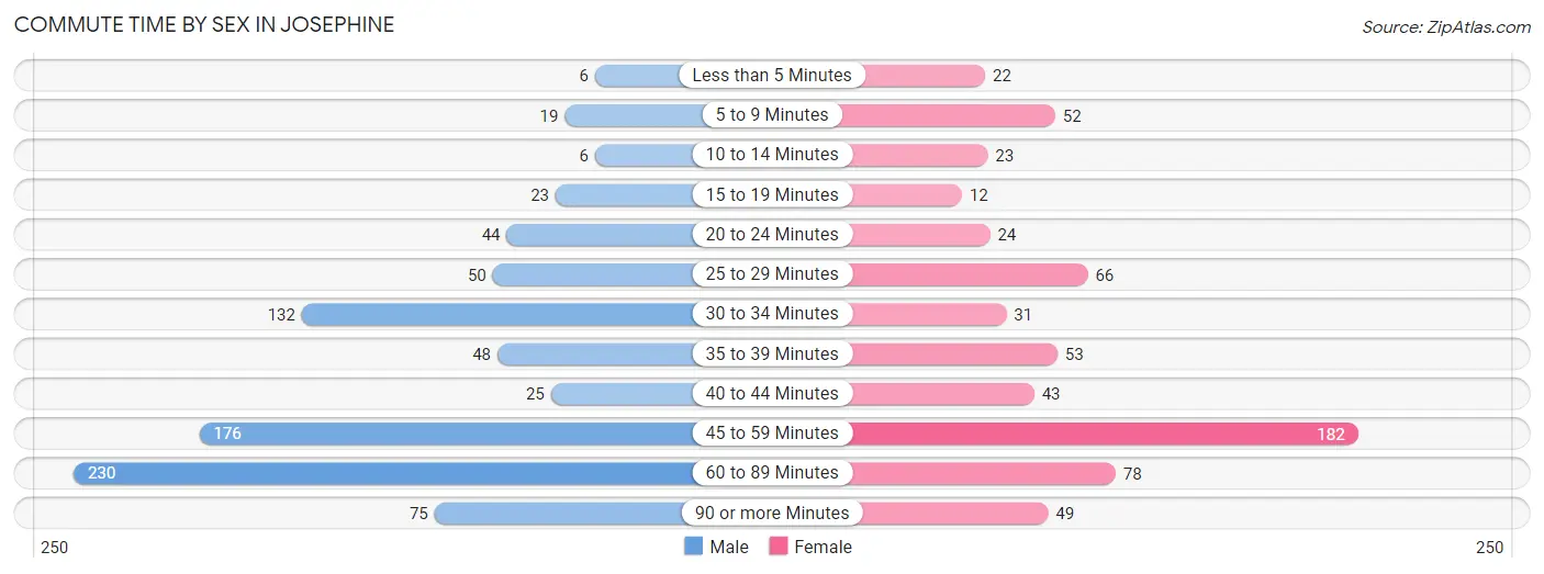 Commute Time by Sex in Josephine