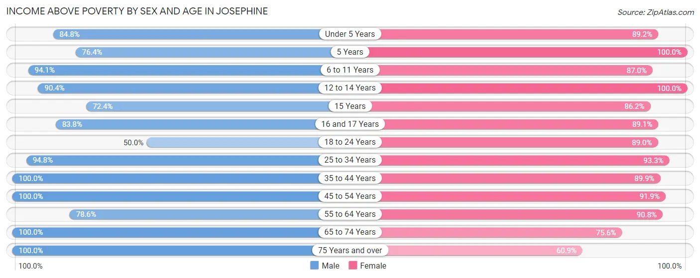 Income Above Poverty by Sex and Age in Josephine