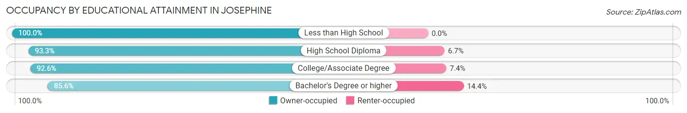 Occupancy by Educational Attainment in Josephine