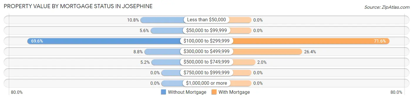 Property Value by Mortgage Status in Josephine