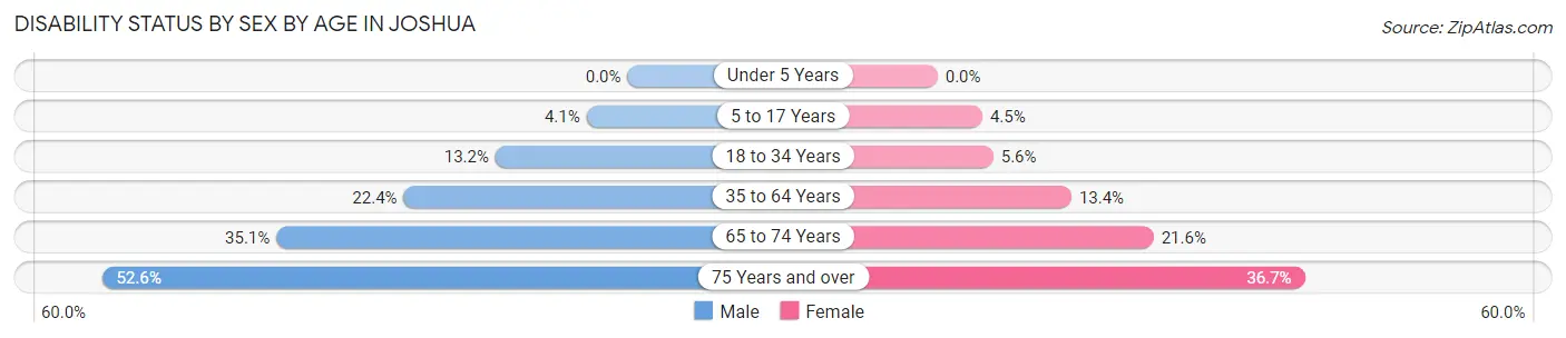 Disability Status by Sex by Age in Joshua